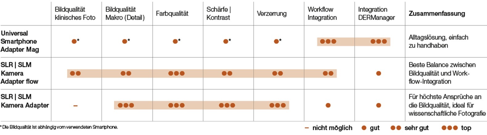 HEINE Dermatoskop-Adapter für digitale Dokumentation